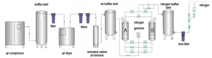 générateur d'azote du générateur TQN800-49,800Nm3/h d'azote de 0.5KW PSA